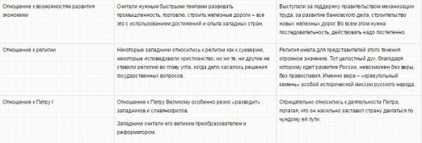 Контрольная работа по теме Западники и славянофилы. Религиозная русская духовность